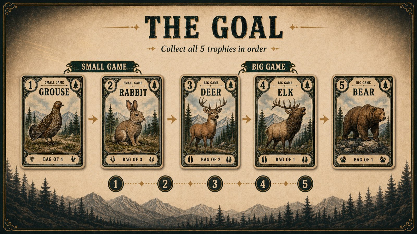 The Goal: collect all 5 trophies in order — Grouse, Rabbit, Deer, Elk, Bear