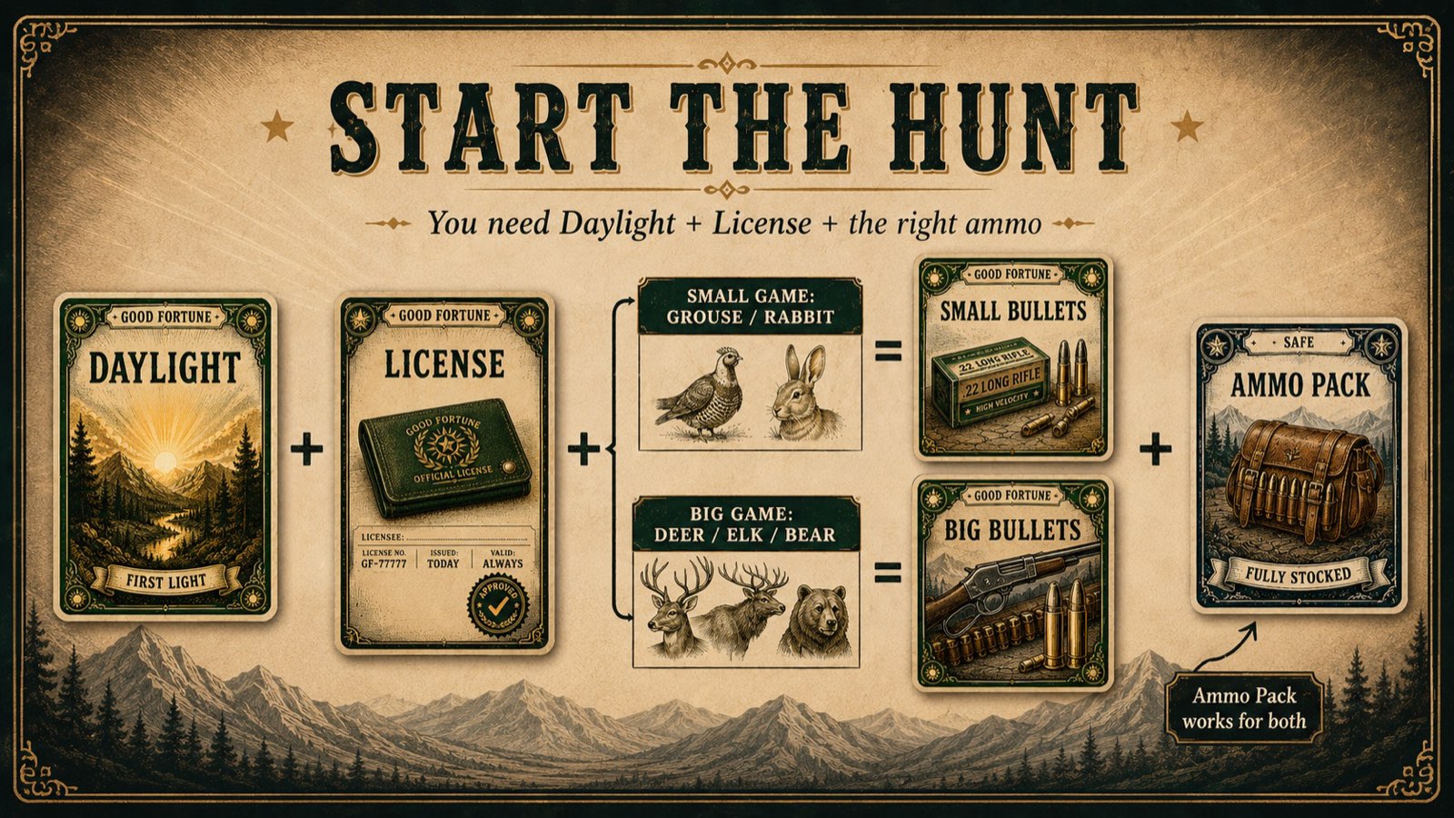 Start the Hunt: you need Daylight plus License plus the right ammo — Small Bullets for small game, Big Bullets for big game, Ammo Pack works for both